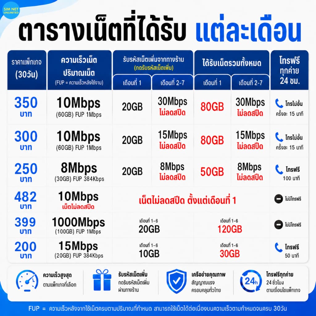 ซิมเทพ AIS เล่นเน็ตไม่อั้น ความเร็ว 8Mbps รูปที่ 3