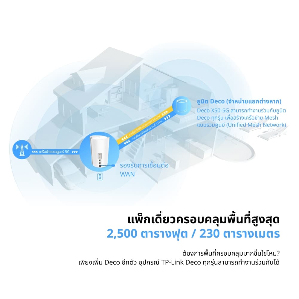TP-Link Deco X50-5G เราเตอร์ใส่ซิม 5G AX3000 Whole Home Mesh WiFi 6 Gateway ใส่ SIM Card ก็เพลินกับเครือข่าย 5G ได้ทันที รูปที่ 7