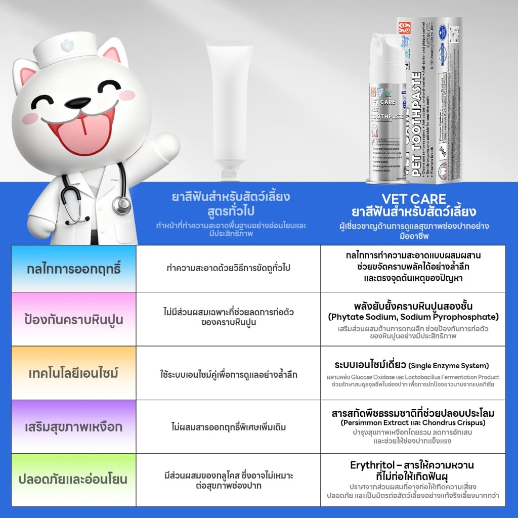 yoyo pet : VET CARE PET TOOTHPASTE | ยาสีฟันสัตว์เลี้ยง กลิ่นไก่ สำหรับสุนัขและแมว สูตรอ่อนโยน ปากสะอาด หอมสดชื่น รูปที่ 5