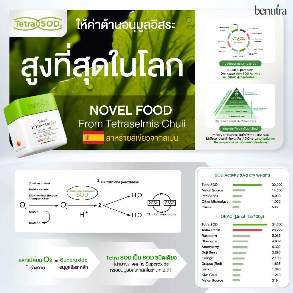 BENUTRA TETRA SOD WITH ASTA + COQ10 กล่องละ 30 Softgels Astaxanthin AstaREAL ผิวใส ชุ่มชื้น ชะลอวัย รูปที่ 3