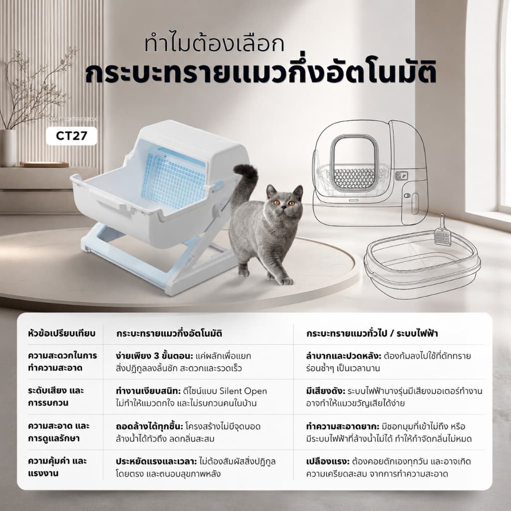 กระบะทรายแมวกึ่งอัตโนมัติ ขนาดใหญ่ ไม่ต้องตัก ยก-พลิก-วาง เก็บอึง่าย กันทรายกระเด็น ลดกลิ่น รองรับ 7kg รูปที่ 7