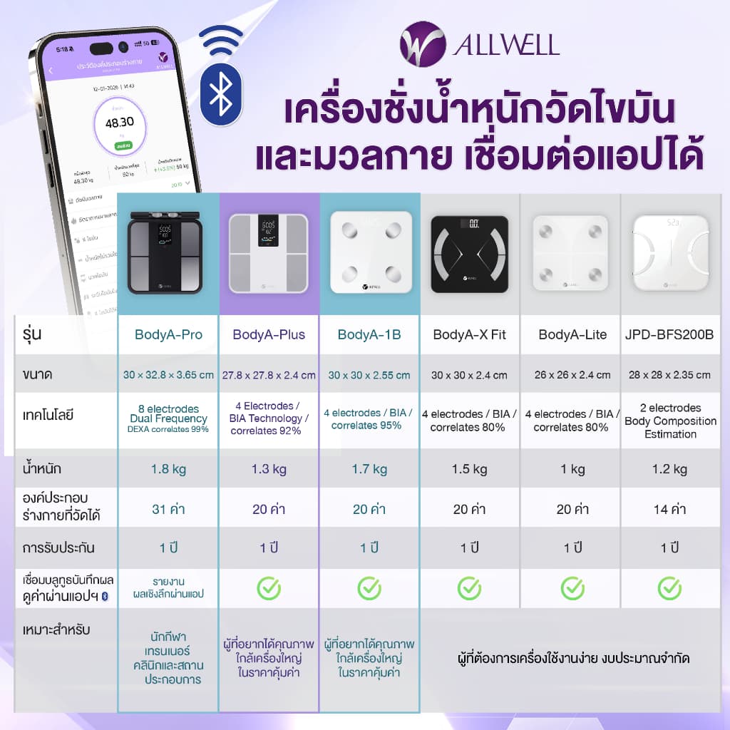 ALLWELL เครื่องชั่งน้ำหนัก วัดไขมันและดัชนีมวลกาย เชื่อมแอพได้ วัดค่าสุขภาพ 20 ค่า รุ่น BodyA-Lite รูปที่ 8
